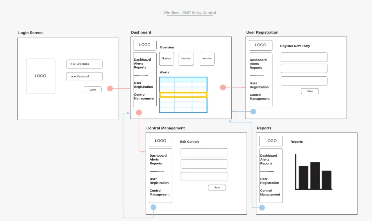 Vehicle Diagnostics Dashboard — Dashboard wireframe, a defense systems & procurement project by Saeed Iqbal