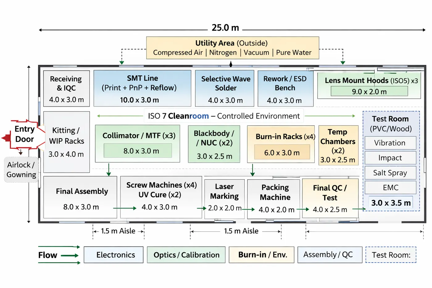 Thermal Camera Manufacturing Line — Factory floor plan, a defense systems & procurement project by Saeed Iqbal